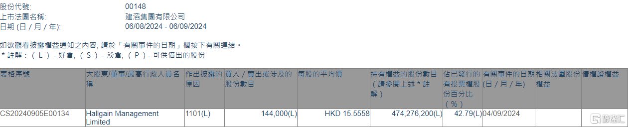 建滔集团(00148.HK)获Hallgain Management增持14.4万股  第1张