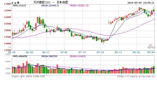 橡胶：因台风 橡胶大涨