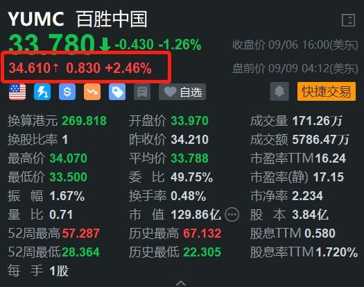 百胜中国盘前涨2.46% 券商指其客单价有望企稳