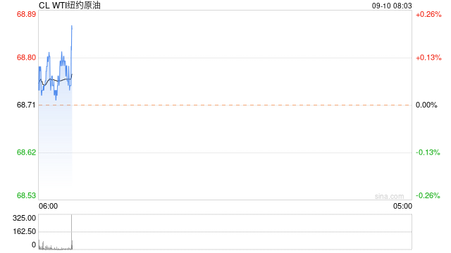 终于收涨！太不容易油价创9月最大单日涨幅，连收下影线后有企稳迹象