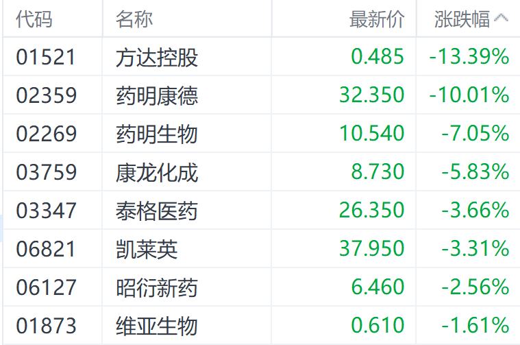 美国众议院通过《生物安全法案》 药明康德领跌医药外包概念股  第1张