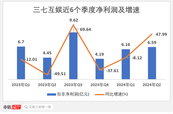 三七互娱半年报惊喜不断：二季度利润增速超48%，游戏矩阵完善，超7成利润分给股东  第6张