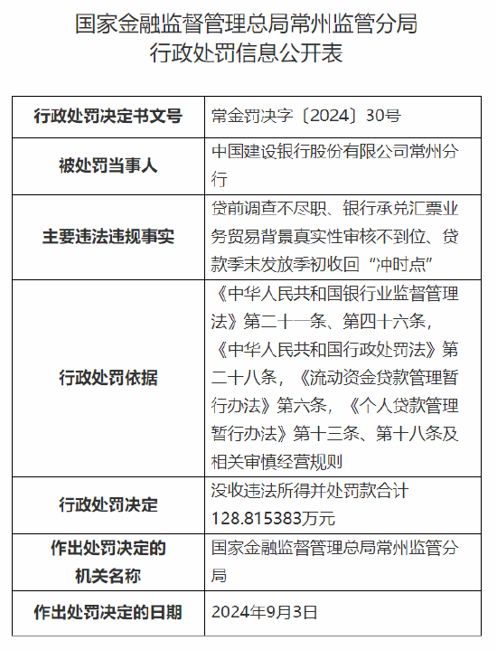 中国建设银行常州分行被没收违法所得并罚款合计128.815383万元：因贷前调查不尽职等违法违规行为