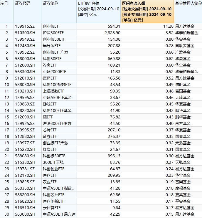 最受青睐ETF：9月10日易方达创业板ETF获净申购11.28亿元，华泰柏瑞沪深300ETF获净申购3.52亿元（名单）