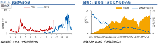 碳酸锂：停产传闻推动碳酸大涨8%