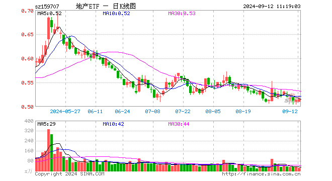 地产股开盘走高，海南机场、上海临港领涨，地产ETF（159707）上扬1.17%，利率下调预期或刺激住房需求