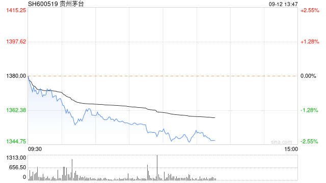 茅台突发！22个月新低