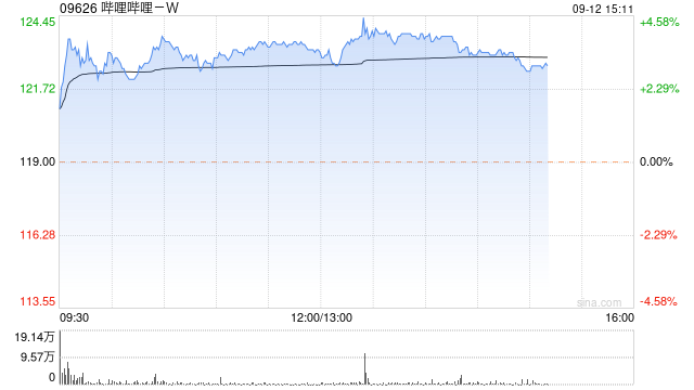 哔哩哔哩-W午后涨超3% 第一上海给予“买入”评级