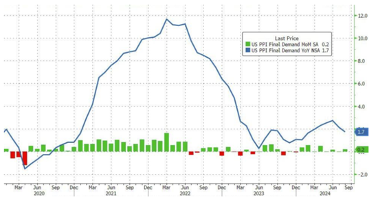 美国8月PPI同比1.7%，创二月以来最低
