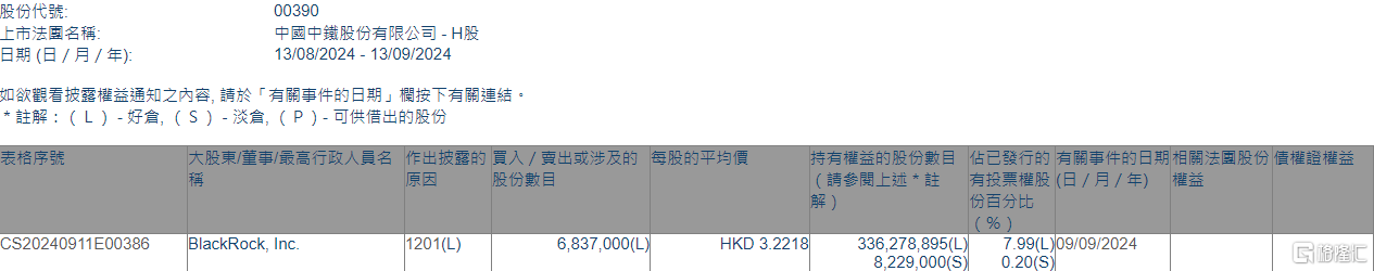 中国中铁(00390.HK)遭贝莱德减持683.7万股