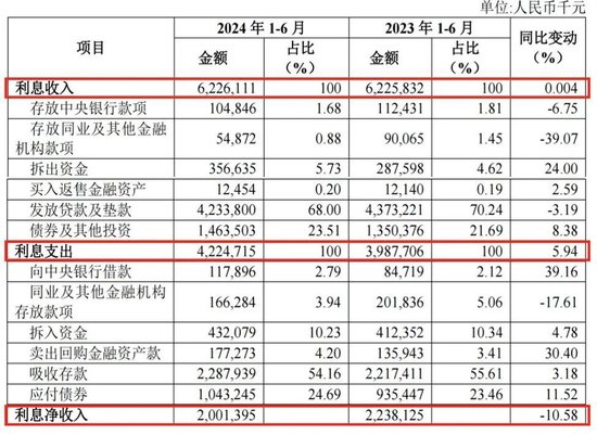 中报披露后，厦门银行股价九连跌，营收净利双降或成诱因？