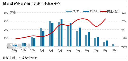 白糖：新榨季即将开始 市场价格易跌难涨  第4张