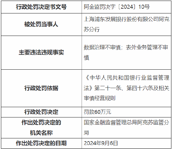 浦发银行阿克苏分行被罚60万元：因数据治理不审慎、表外业务管理不审慎