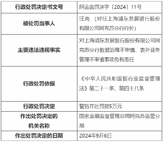 浦发银行阿克苏分行被罚60万元：因数据治理不审慎、表外业务管理不审慎