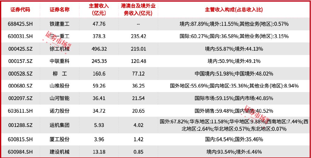 三一重工因减持公告股价大跌，海外收入成工程机械股重要营收来源