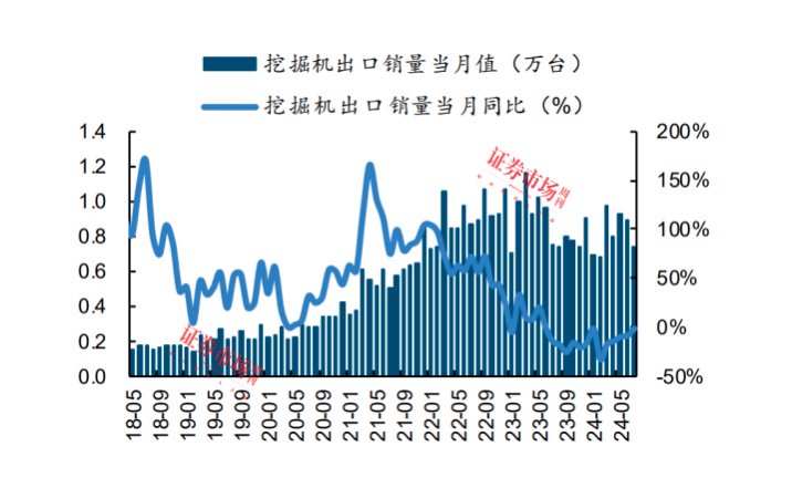 三一重工因减持公告股价大跌，海外收入成工程机械股重要营收来源