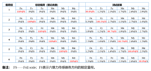 源达关于力传感器专题研究：建议关注东华测试、柯力传感等  第9张