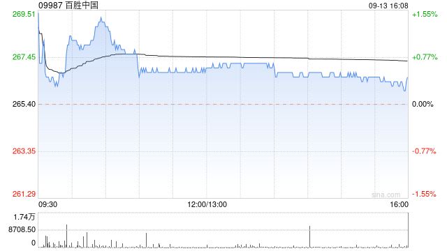 百胜中国9月13日斥资468.94万港元回购1.76万股