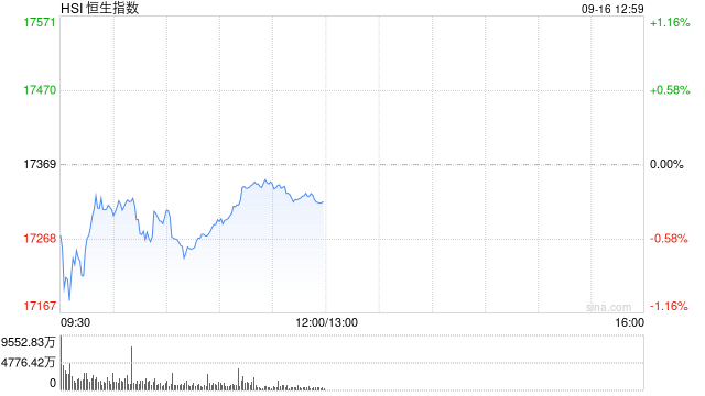 午评：港股恒指跌0.29% 恒生科指跌0.35%内房股跌幅居前  第2张