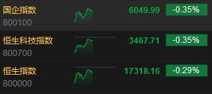 午评：港股恒指跌0.29% 恒生科指跌0.35%内房股跌幅居前  第3张
