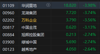 午评：港股恒指跌0.29% 恒生科指跌0.35%内房股跌幅居前  第4张