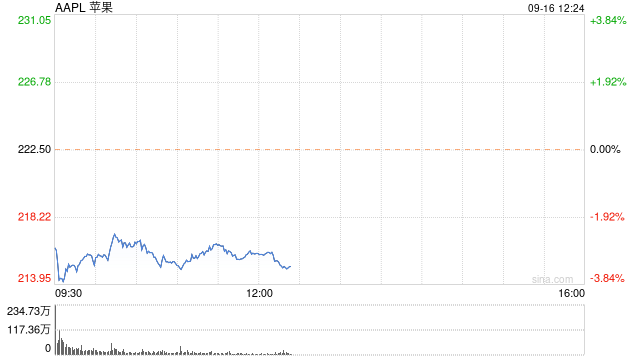 苹果股价盘前下跌 郭明錤称Pro系列需求弱于预期  第1张
