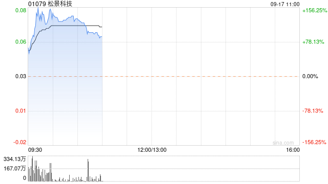 松景科技现飙涨超140% 预计全年纯利扭亏为盈至不少于4000万港元