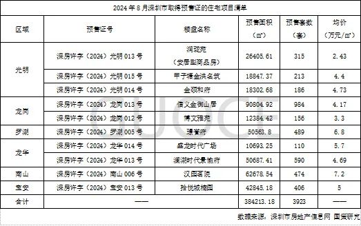 楼市快报||2024年8月深圳住宅市场分析