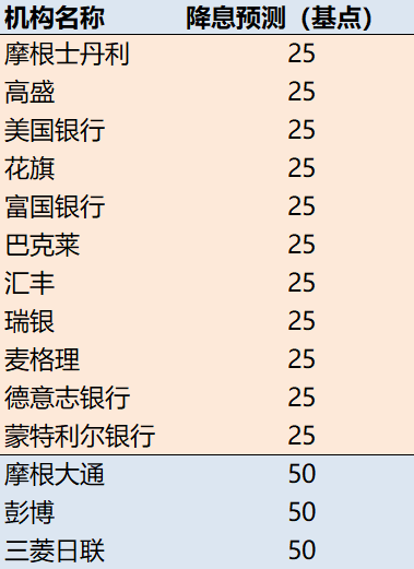 看图 | 美联储今晚最大悬念：降息25还是50个基点？