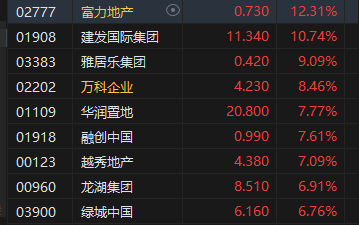 收评：恒指涨2% 恒生科指高涨3.25%科网股、内房股强劲