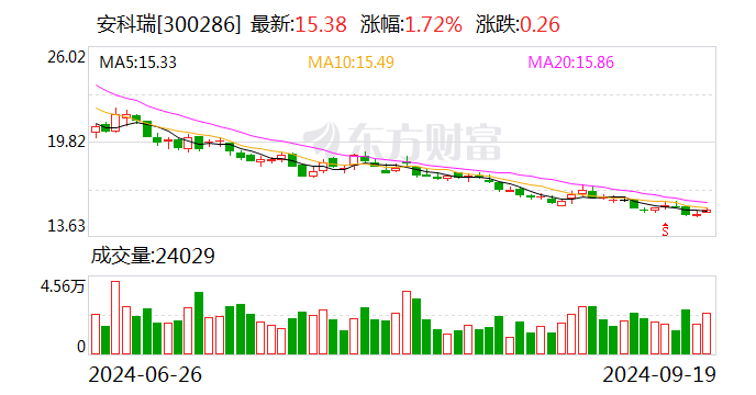 安科瑞：向特定对象发行股票申请获证监会同意注册批复