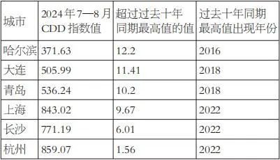 国内温度指数日益成熟，产业呼吁天气衍生品应用加速推进