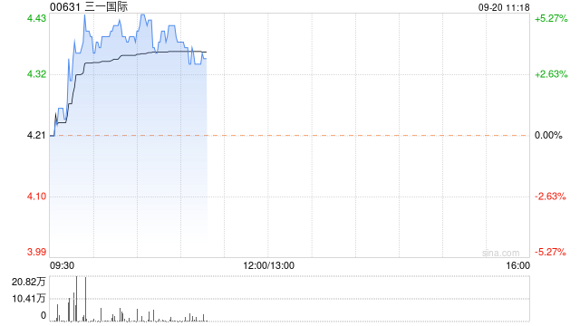 中金：首予三一国际“跑赢行业”评级 目标价5.7港元