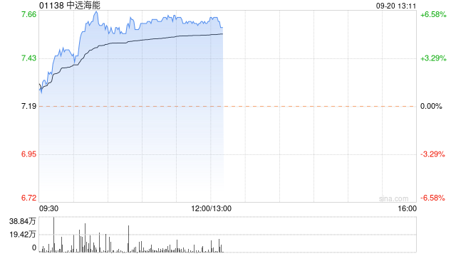 中远海能早盘涨逾6% 公司订购两艘LNG运输船