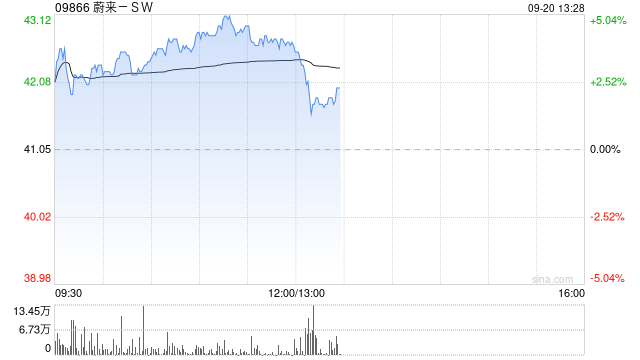 蔚来-SW早盘涨超4% 大摩给予目标价47.4港元  第1张