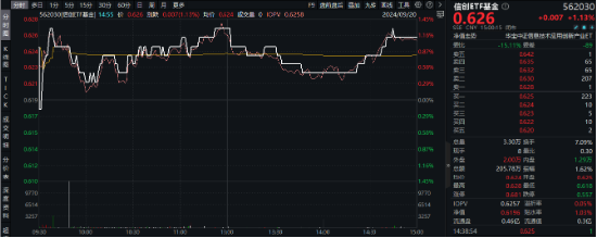 LPR不变，楼市憋大招，地产ETF（159707）底部六连阳！华为“电子茅台”炸市，信创ETF基金持续回血