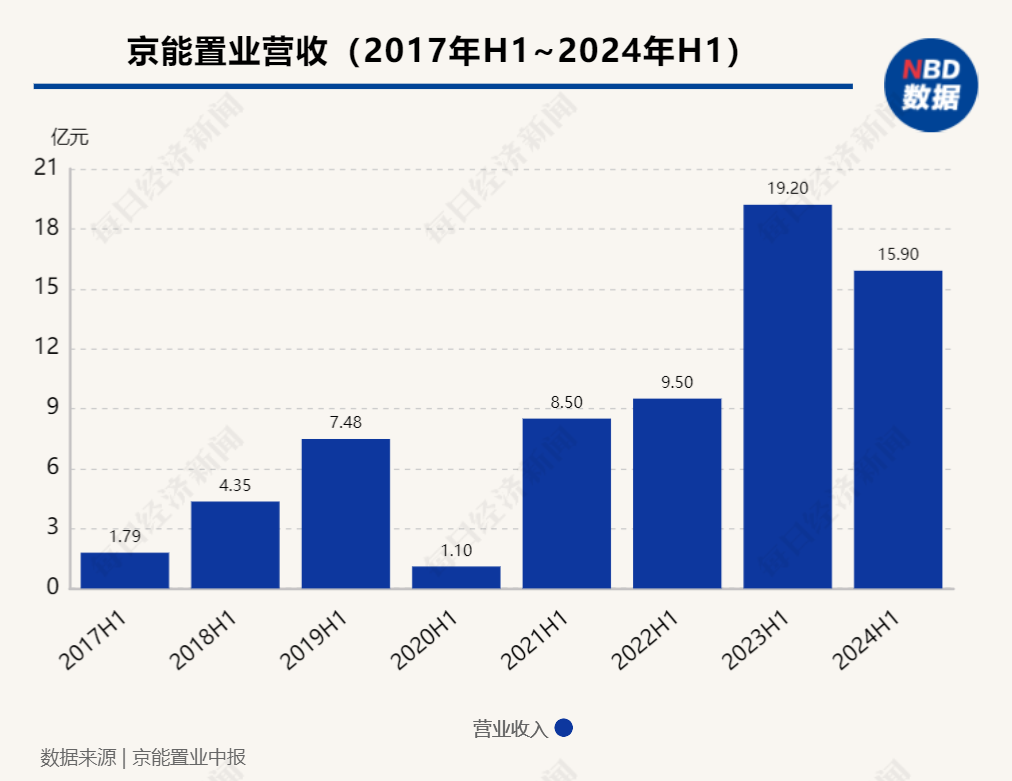 企业观察︱连续三年中期归母净亏损，京能置业旗下有楼盘低于指导价促销