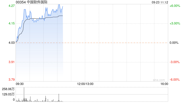 中软国际早盘涨逾4% 机构料公司业务有望实现超预期发展