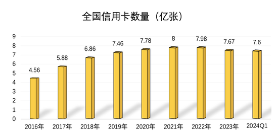 银行信用卡业务，全线萎缩