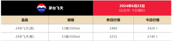 飞天茅台跌至2250元！知名作家积极“抄底”，曾炒地产股巨亏几百万