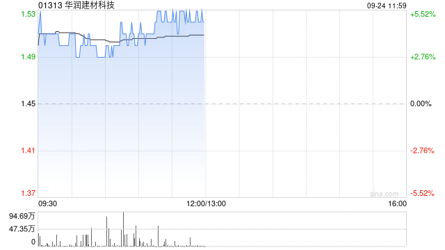 水泥股早盘集体上涨 华润建材科技涨超5%海螺水泥涨近4%