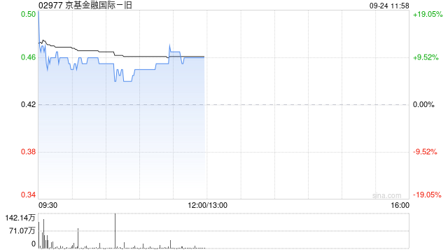 京基金融国际早盘涨超7% 因“10合1”并股而削减82.4亿股