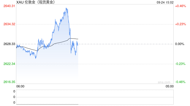 现货黄金突破2640美元 创历史新高