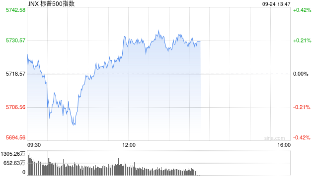 早盘：美股小幅下滑 道指一度创盘中新高