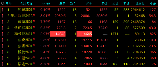 午评：纯碱涨超9% 集运指数涨超8% 沪金首次突破600元