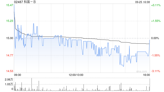 科笛-B9月25日耗资约149.62万港元回购10万股