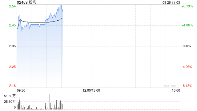 粉笔早盘涨超4% 机构指公司利润率仍有改善空间  第1张