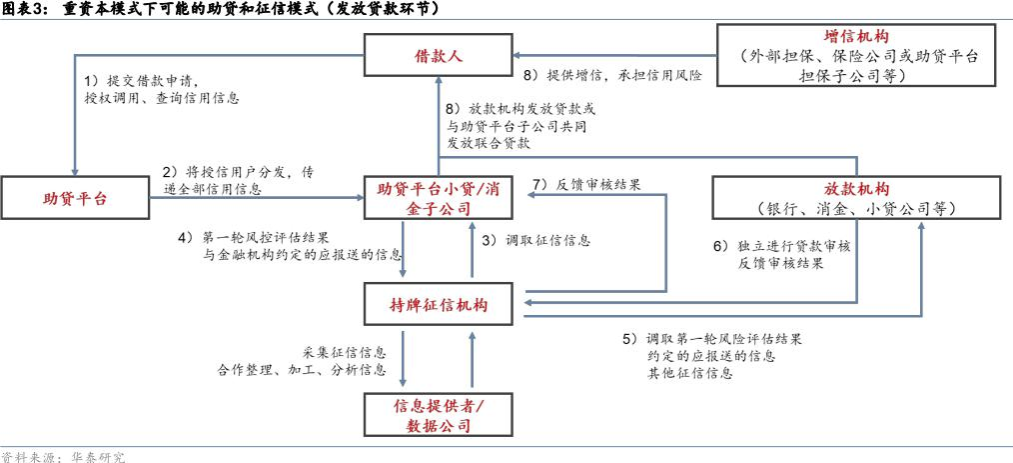 银行互联网助贷业务拟建立名单制管理 中小助贷机构有点“慌”