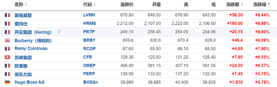 中国市场提振奢侈品股乐观情绪，LVMH和爱马仕均涨近10%