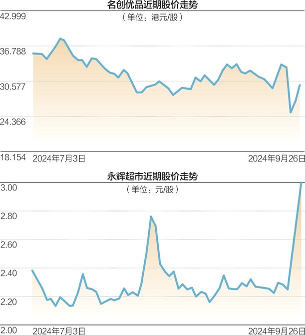 名创优品收购永辉超市股权：打造“中国版山姆会员店”  第2张